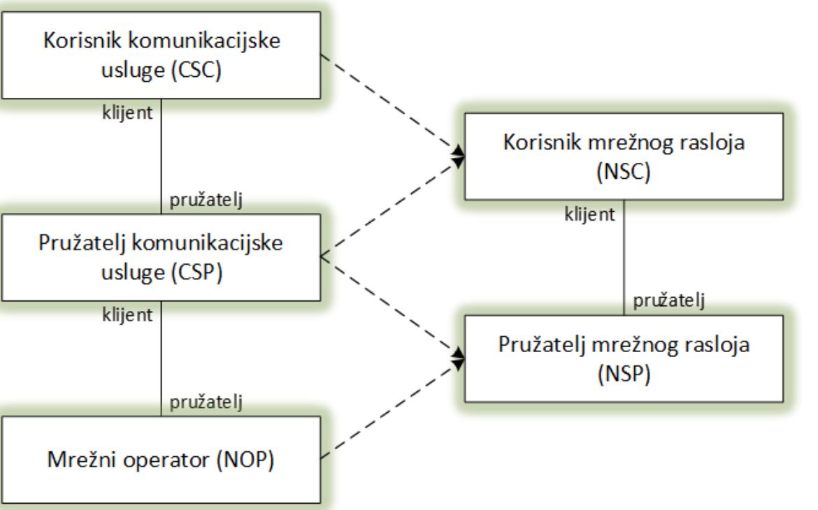 Slika 1. Uloge između pružatelja i korisnika mrežnog rasloja